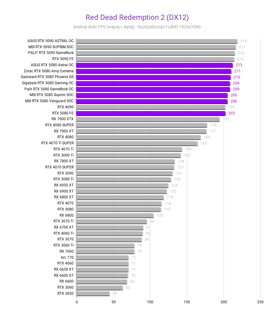 Nvidia GeForce RTX 5080 - test, cena Red Dead Redemption 2 DX12 Srednia FPS nvidia rtx 5080 testy recenzje rozdzielczosc 1920x1080 1