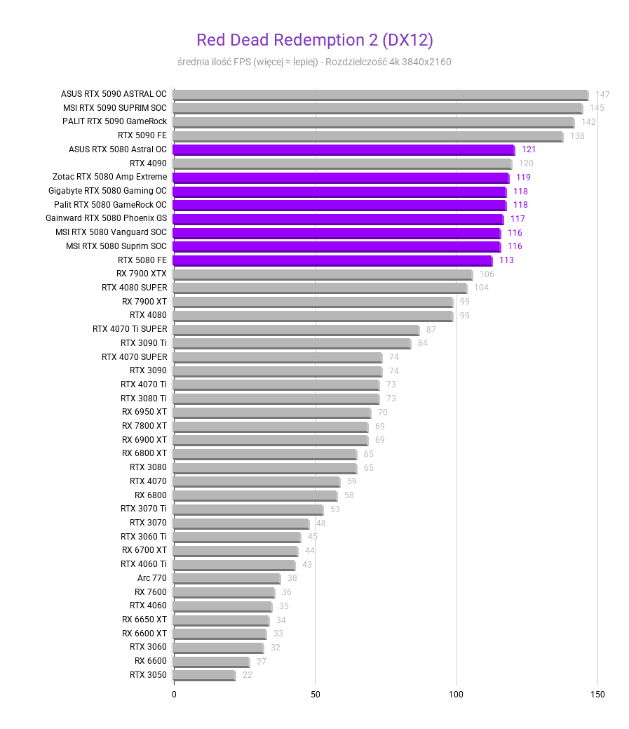 Nvidia GeForce RTX 5080 - test, cena Red Dead Redemption 2 DX12 Srednia FPS nvidia rtx 5080 testy recenzje rozdzielczosc 3840x2160 1