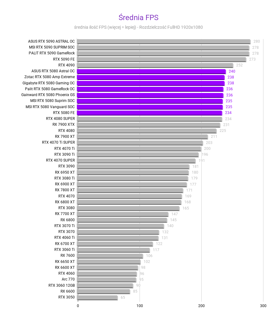 Nvidia GeForce RTX 5080 - test, cena Srednia FPS nvidia rtx 5080 testy recenzje rozdzielczosc 1920x1080 2