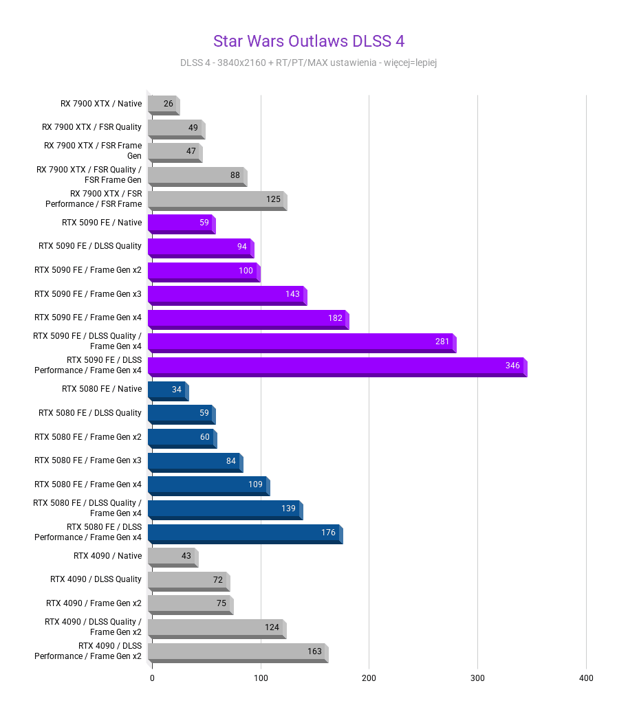 Nvidia GeForce RTX 5080 - test, cena Star Wars Outlaws DLSS 4 Srednia FPS nvidia rtx 5080 testy recenzje rozdzielczosc 3840x2160 przy uzyciu dlss 4