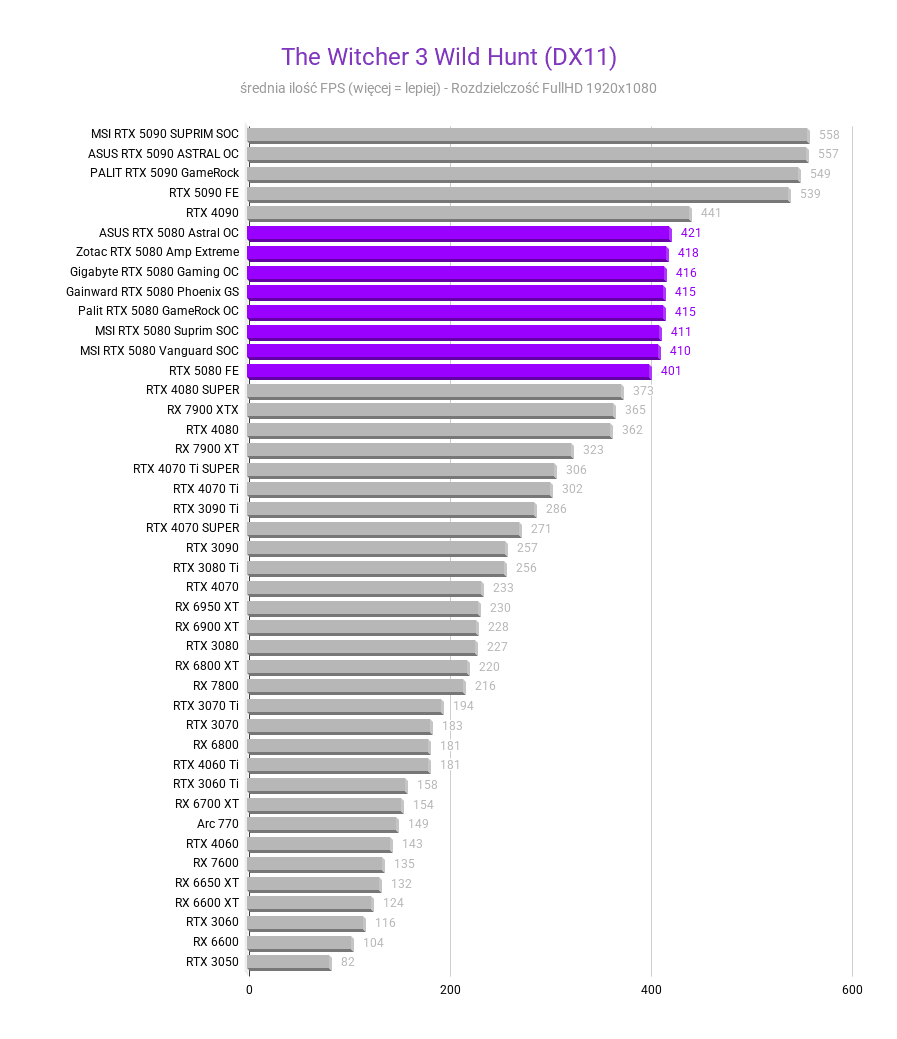 Nvidia GeForce RTX 5080 - test, cena The Witcher 3 Wild Hunt DX11 Srednia FPS nvidia rtx 5080 testy recenzje rozdzielczosc 1920x1080 1