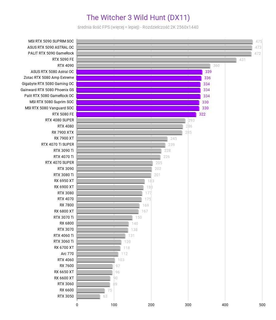Nvidia GeForce RTX 5080 - test, cena The Witcher 3 Wild Hunt DX11 Srednia FPS nvidia rtx 5080 testy recenzje rozdzielczosc 2560x1440 1