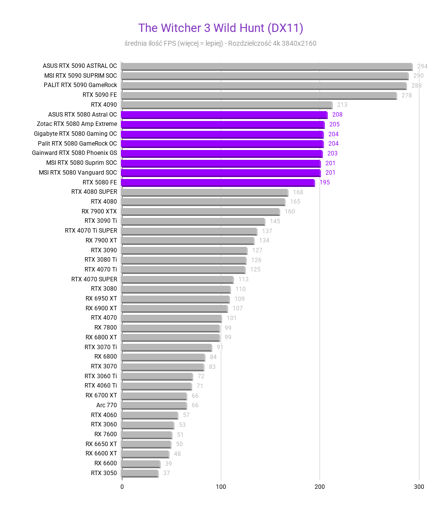 Nvidia GeForce RTX 5080 - test, cena The Witcher 3 Wild Hunt DX11 Srednia FPS nvidia rtx 5080 testy recenzje rozdzielczosc 3840x2160 1