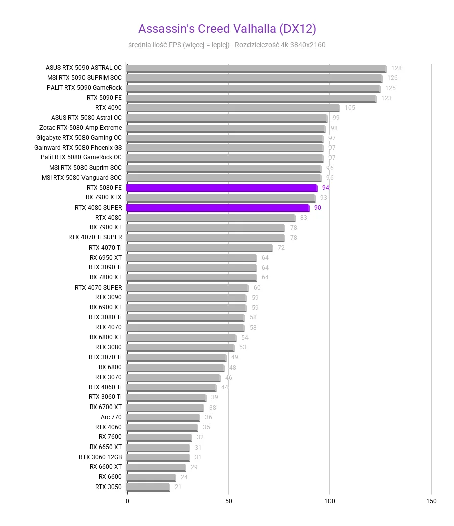 RTX 5080 vs 4080 SUPER RTX 5080 vs 4080 SUPER Assassins Creed Valhalla DX12 porownianie GPU 5080 vs 4080 SUPER