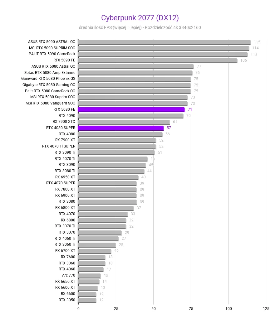 RTX 5080 vs 4080 SUPER RTX 5080 vs 4080 SUPER Cyberpunk 2077 DX12 porownianie GPU 5080 vs 4080 SUPER