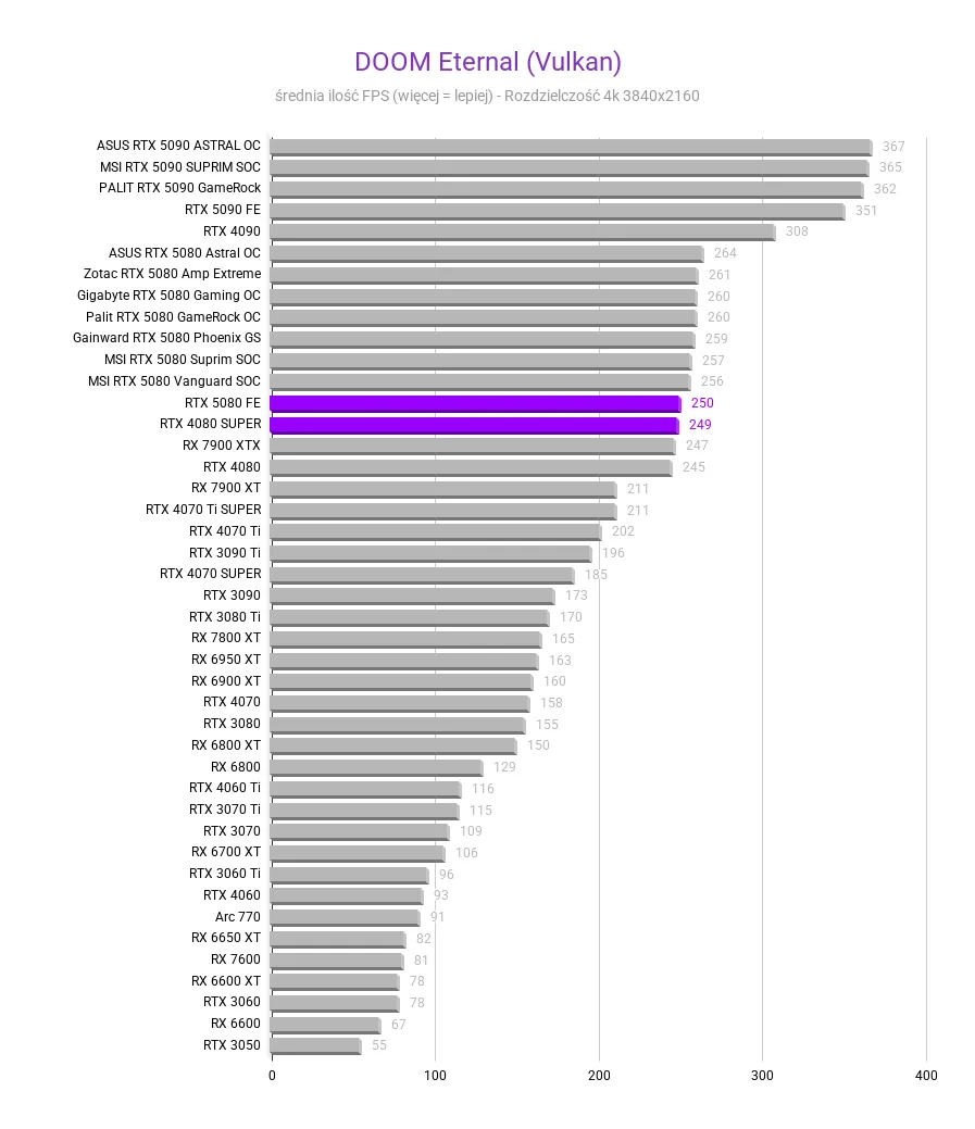 RTX 5080 vs 4080 SUPER RTX 5080 vs 4080 SUPER DOOM Eternal Vulkan porownianie GPU 5080 vs 4080 SUPER