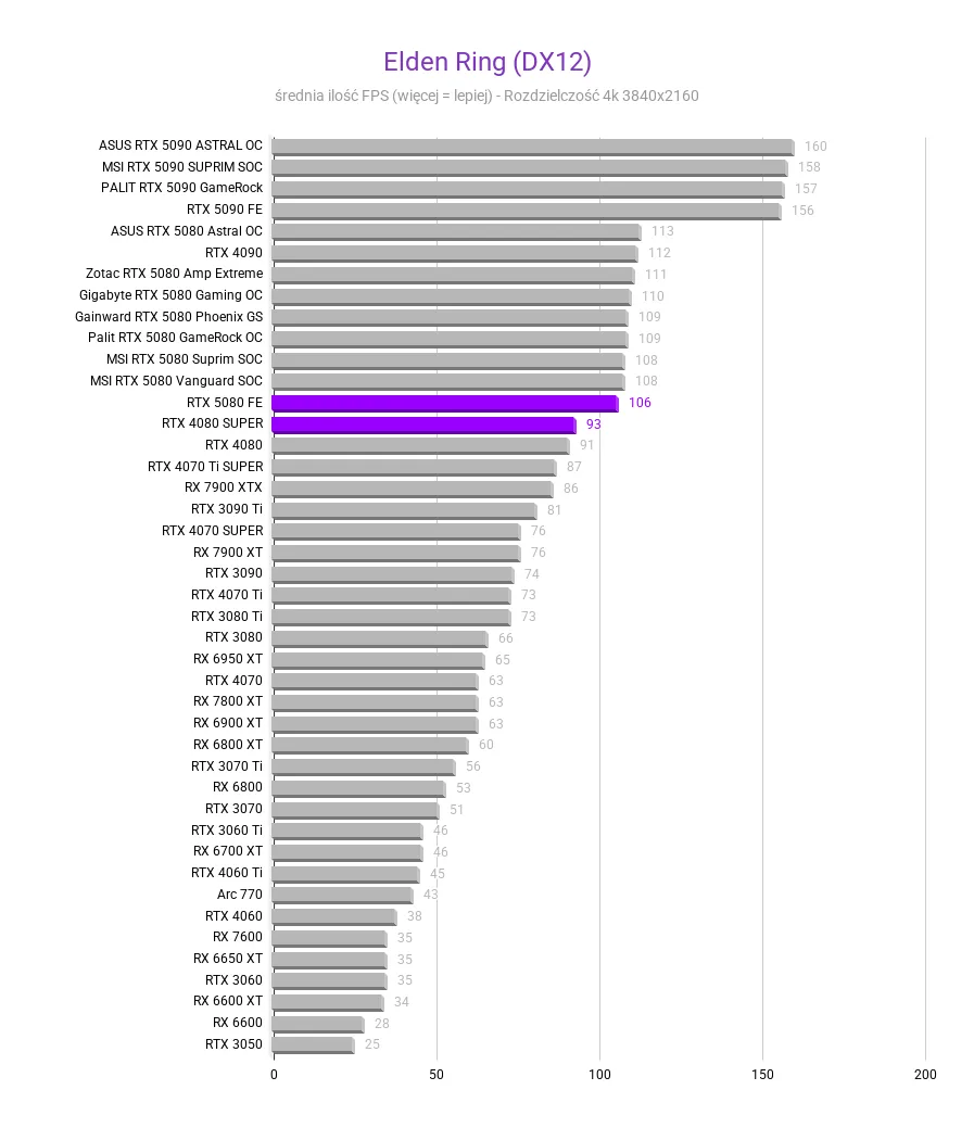 RTX 5080 vs 4080 SUPER RTX 5080 vs 4080 SUPER Elden Ring DX12 porownianie GPU 5080 vs 4080 SUPER
