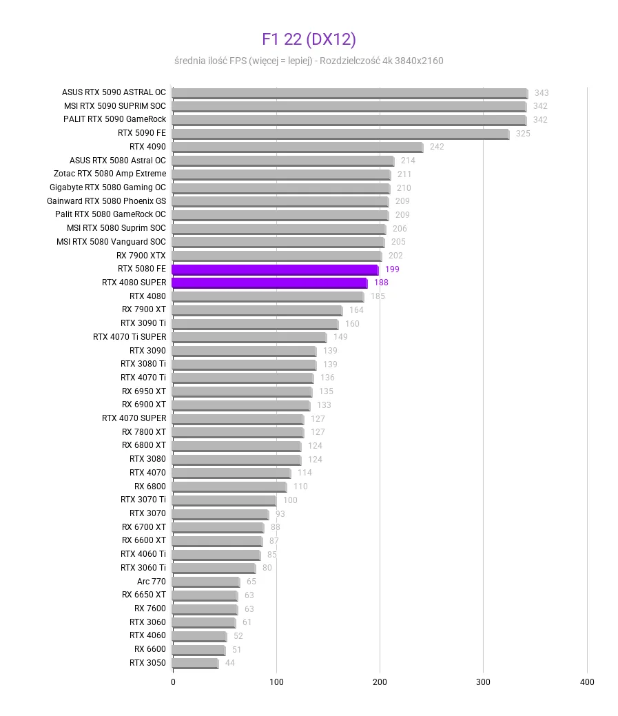 RTX 5080 vs 4080 SUPER RTX 5080 vs 4080 SUPER F1 22 DX12 porownianie GPU 5080 vs 4080 SUPER