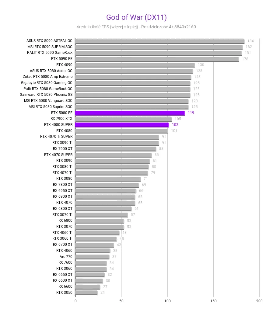 RTX 5080 vs 4080 SUPER RTX 5080 vs 4080 SUPER God of War DX11 porownianie GPU 5080 vs 4080 SUPER