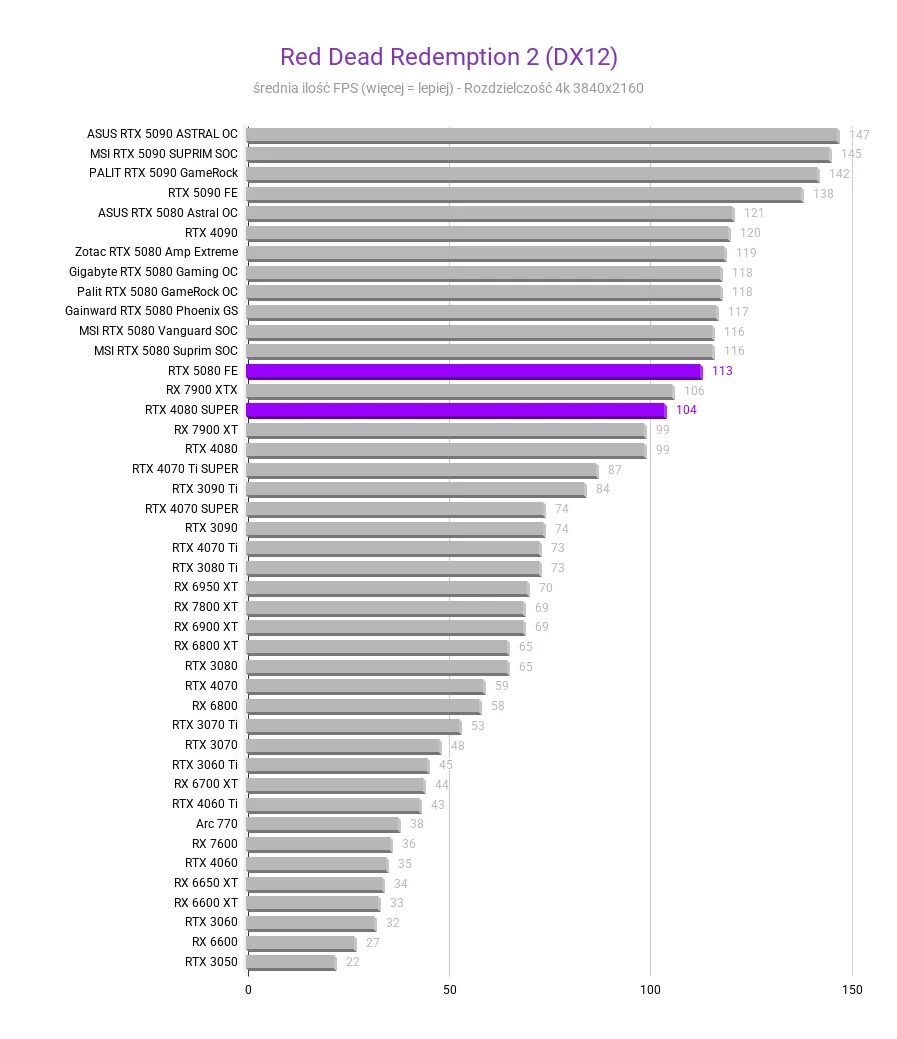 RTX 5080 vs 4080 SUPER RTX 5080 vs 4080 SUPER Red Dead Redemption 2 DX12 porownianie GPU 5080 vs 4080 SUPER