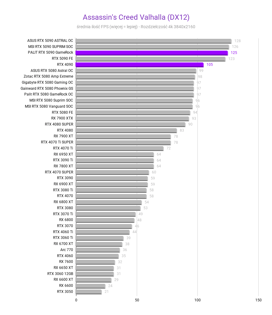 RTX 5090 vs RTX 4090 RTX 5090 vs RTX 4090 Srednia FPS RTX 4090 vs 5090 Assassins Creed Valhalla DX12