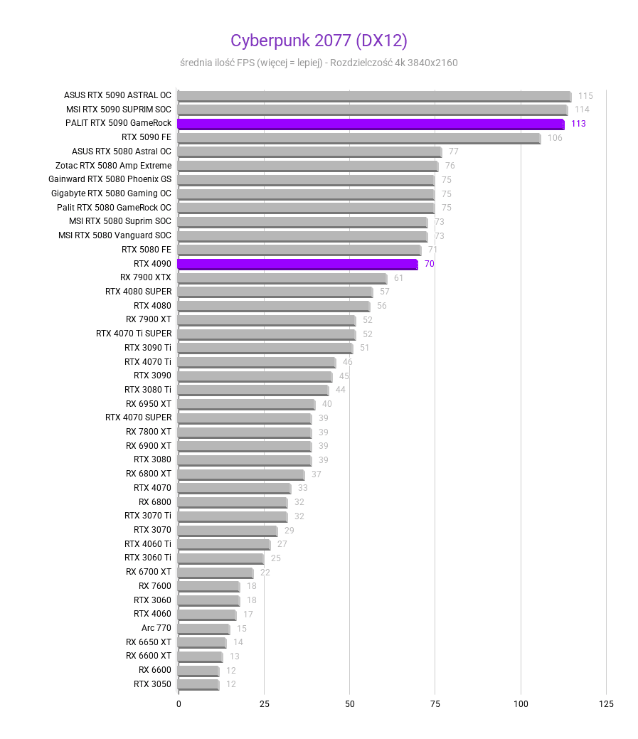 RTX 5090 vs RTX 4090 RTX 5090 vs RTX 4090 Srednia FPS RTX 4090 vs 5090 Cyberpunk 2077 DX12