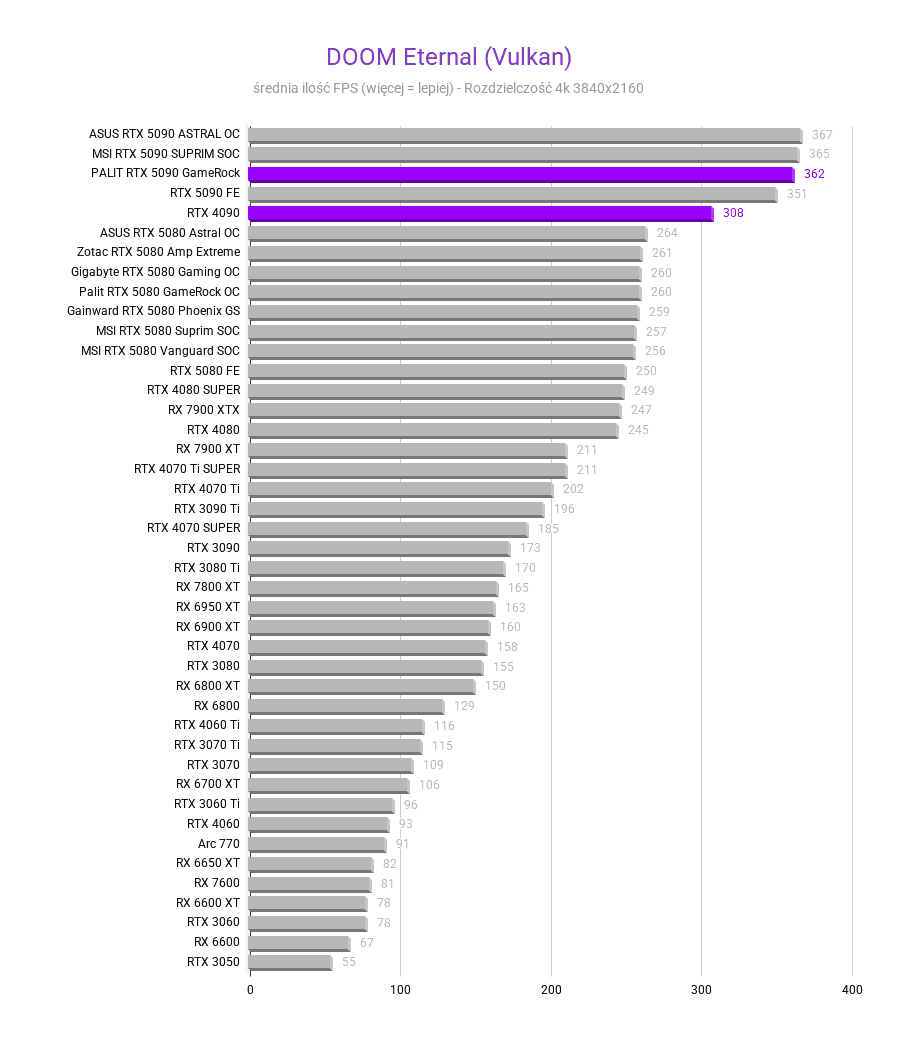 RTX 5090 vs RTX 4090 RTX 5090 vs RTX 4090 Srednia FPS RTX 4090 vs 5090 DOOM Eternal Vulkan