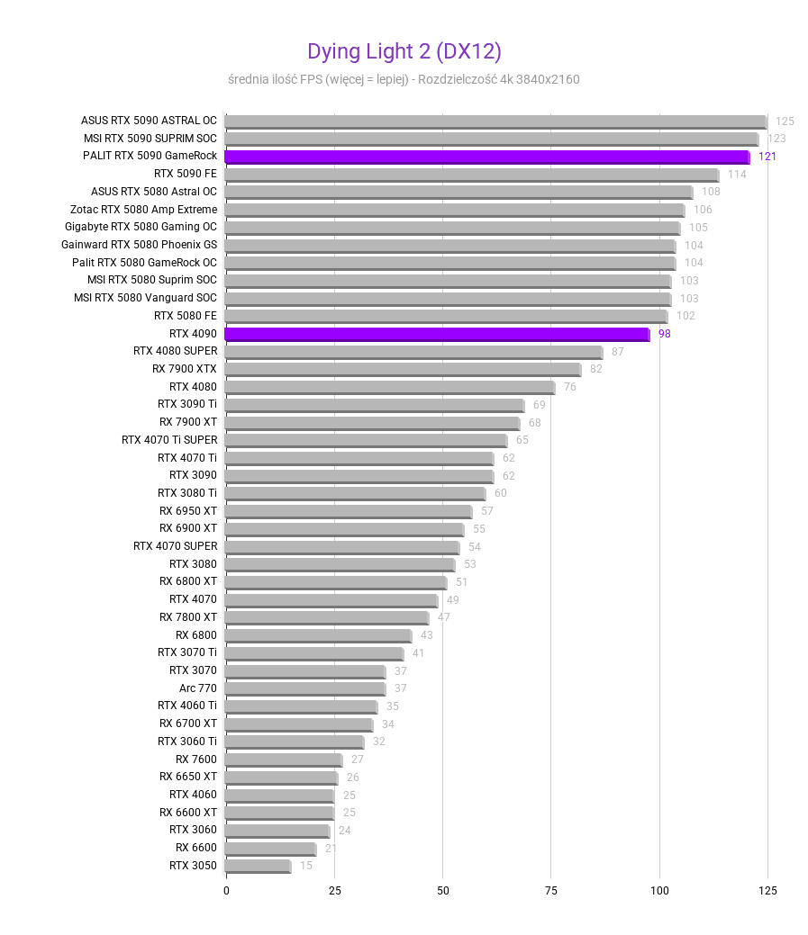 RTX 5090 vs RTX 4090 RTX 5090 vs RTX 4090 Srednia FPS RTX 4090 vs 5090 Dying Light 2 DX12