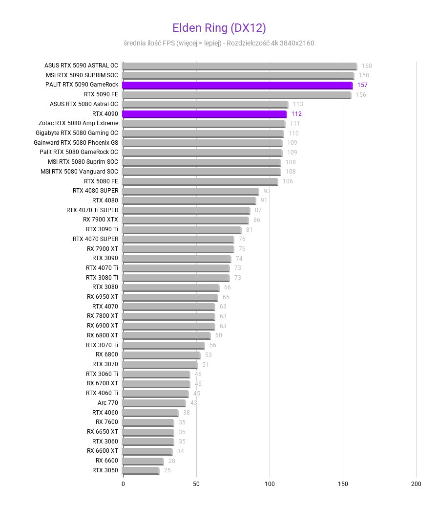 RTX 5090 vs RTX 4090 RTX 5090 vs RTX 4090 Srednia FPS RTX 4090 vs 5090 Elden Ring DX12