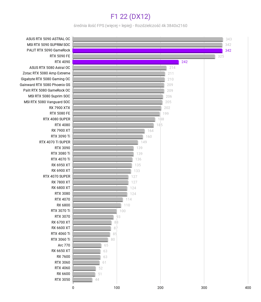 RTX 5090 vs RTX 4090 RTX 5090 vs RTX 4090 Srednia FPS RTX 4090 vs 5090 F1 22 DX12
