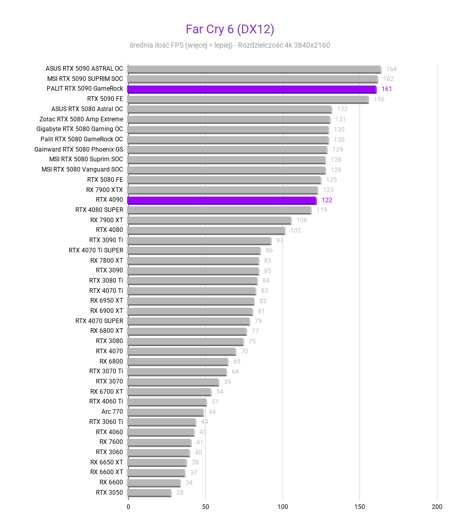 RTX 5090 vs RTX 4090 RTX 5090 vs RTX 4090 Srednia FPS RTX 4090 vs 5090 Far Cry 6 DX12