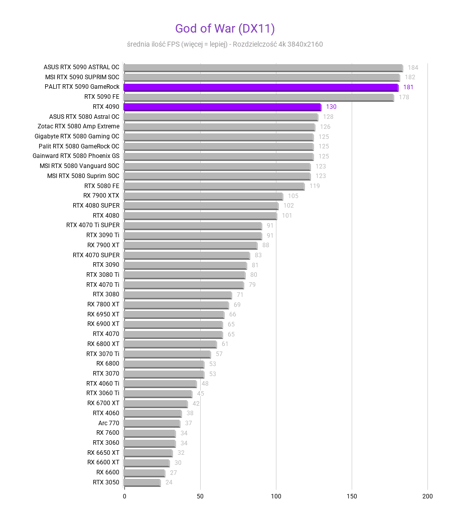 RTX 5090 vs RTX 4090 RTX 5090 vs RTX 4090 Srednia FPS RTX 4090 vs 5090 God of War DX11