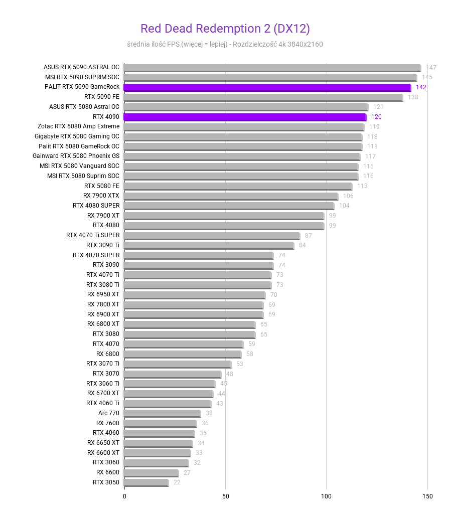 RTX 5090 vs RTX 4090 RTX 5090 vs RTX 4090 Srednia FPS RTX 4090 vs 5090 Red Dead Redemption 2 DX12