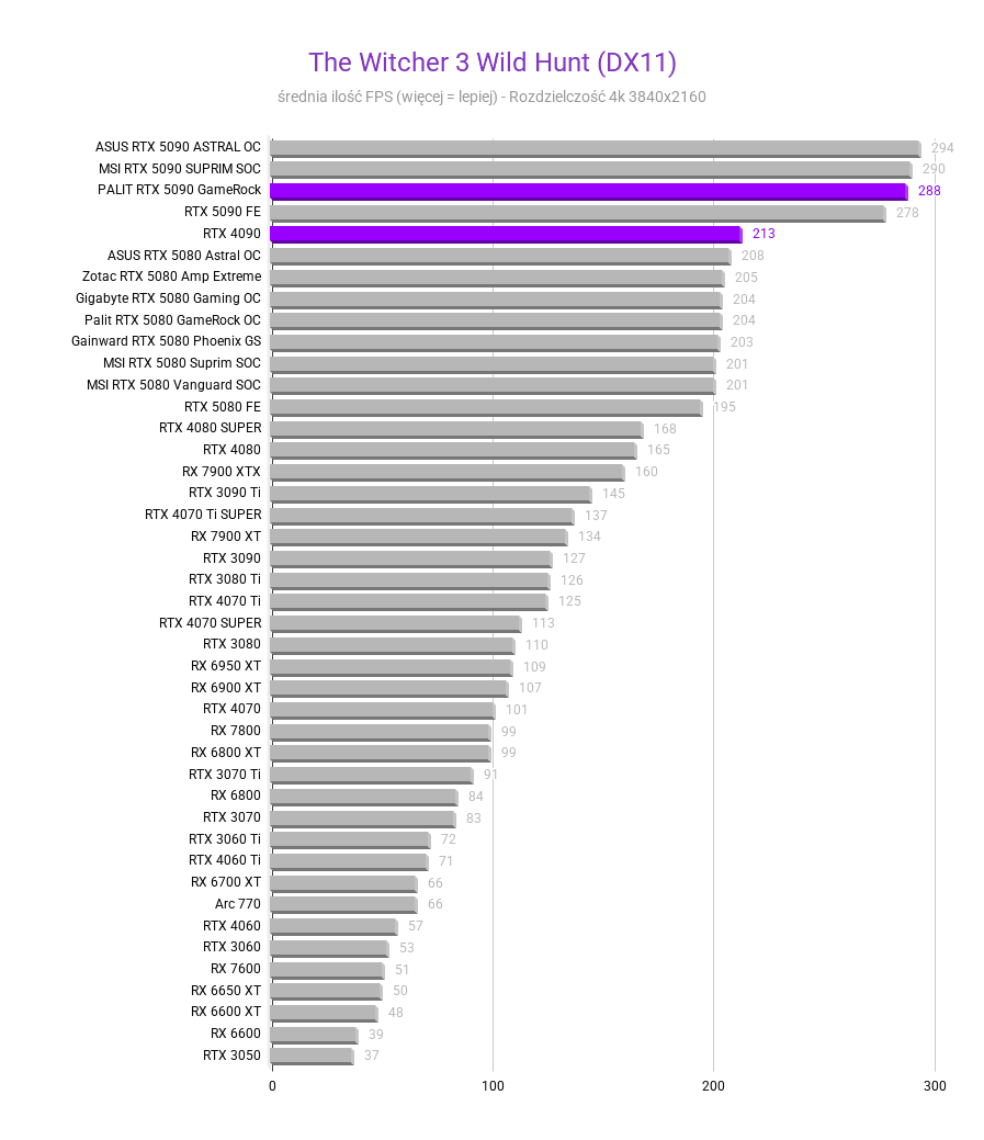 RTX 5090 vs RTX 4090 RTX 5090 vs RTX 4090 Srednia FPS RTX 4090 vs 5090 The Witcher 3 Wild Hunt DX11