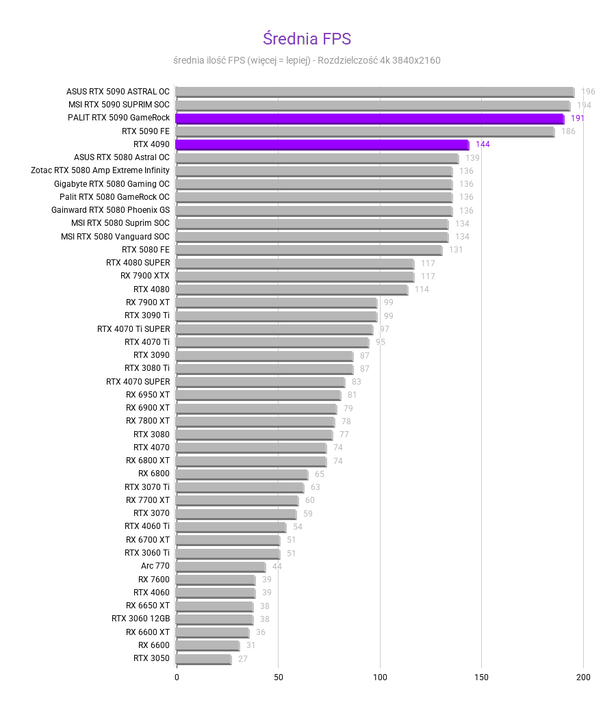 RTX 5090 vs RTX 4090 RTX 5090 vs RTX 4090 Srednia FPS RTX 4090 vs 5090