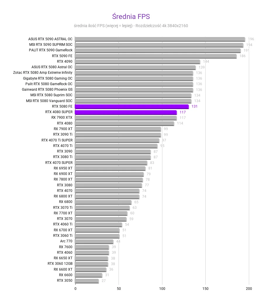 RTX 5080 vs 4080 SUPER RTX 5080 vs 4080 SUPER Srednia FPS porownianie GPU 5080 vs 4080 SUPER