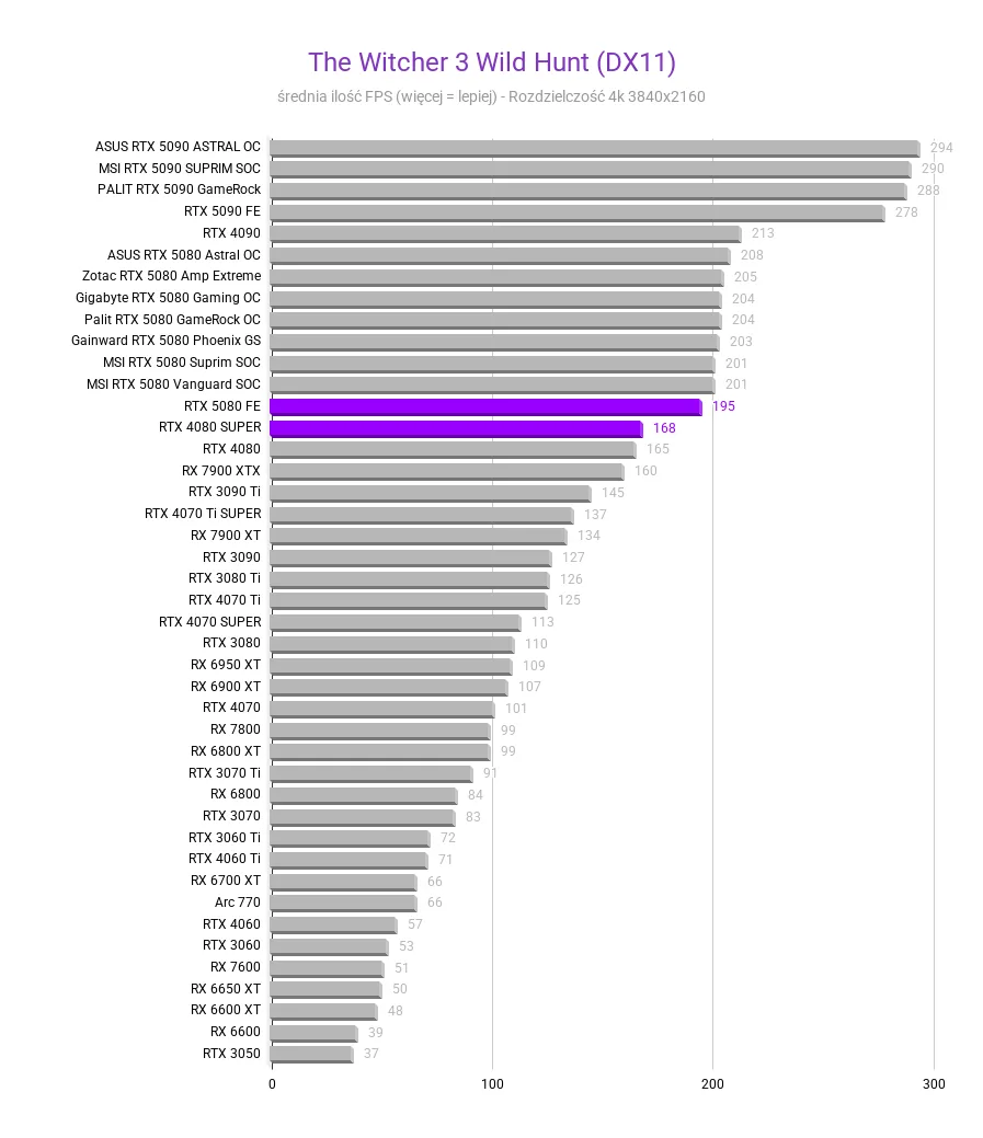 RTX 5080 vs 4080 SUPER RTX 5080 vs 4080 SUPER The Witcher 3 Wild Hunt DX11 porownianie GPU 5080 vs 4080 SUPER