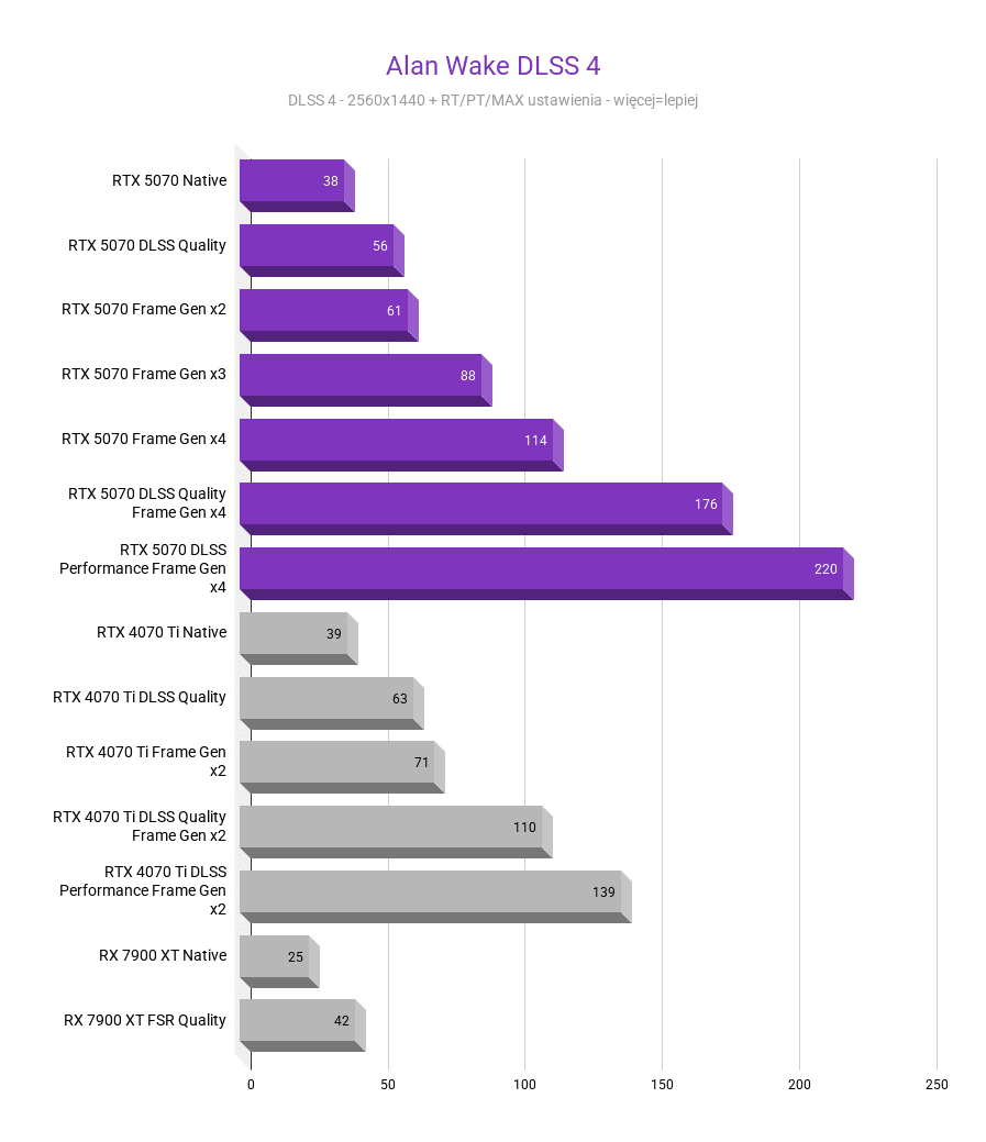 RTX 5070 - Test karty graficznej RTX 5070 - Test karty graficznej Alan Wake DLSS 4 rtx 5070 test karty graficznej