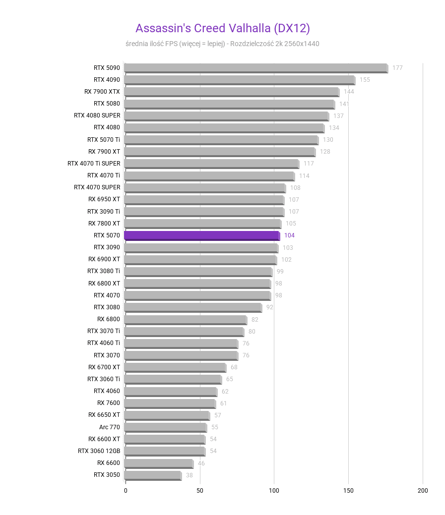 RTX 5070 - Test karty graficznej RTX 5070 - Test karty graficznej Assassins Creed Valhalla DX12 2k RTX 5070 test karty graficznej