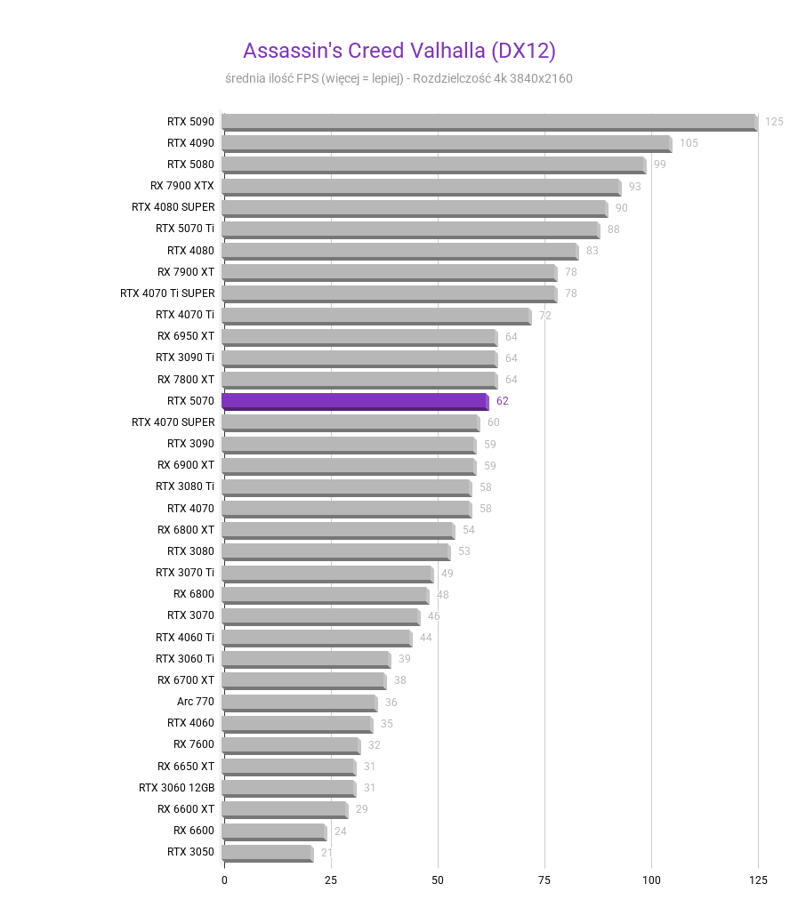 RTX 5070 - Test karty graficznej RTX 5070 - Test karty graficznej Assassins Creed Valhalla DX12 4k RTX 5070 test karty graficznej