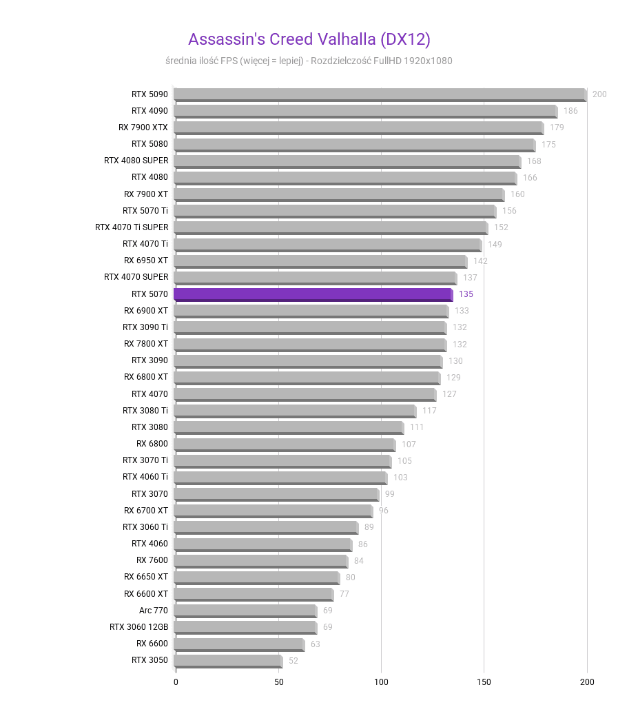 RTX 5070 - Test karty graficznej RTX 5070 - Test karty graficznej Assassins Creed Valhalla DX12 FHD RTX 5070 test karty graficznej