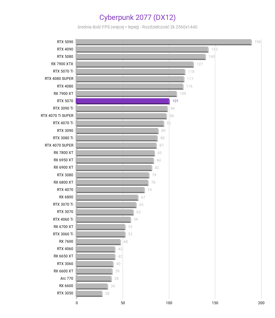 RTX 5070 - Test karty graficznej RTX 5070 - Test karty graficznej Cyberpunk 2077 DX12 2k RTX 5070 test karty graficznej