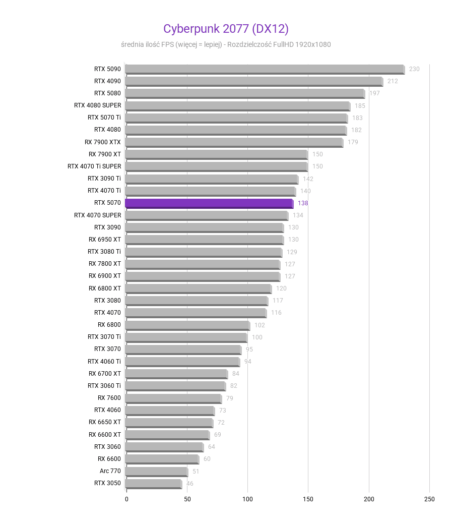 RTX 5070 - Test karty graficznej RTX 5070 - Test karty graficznej Cyberpunk 2077 DX12 FHD RTX 5070 test karty graficznej