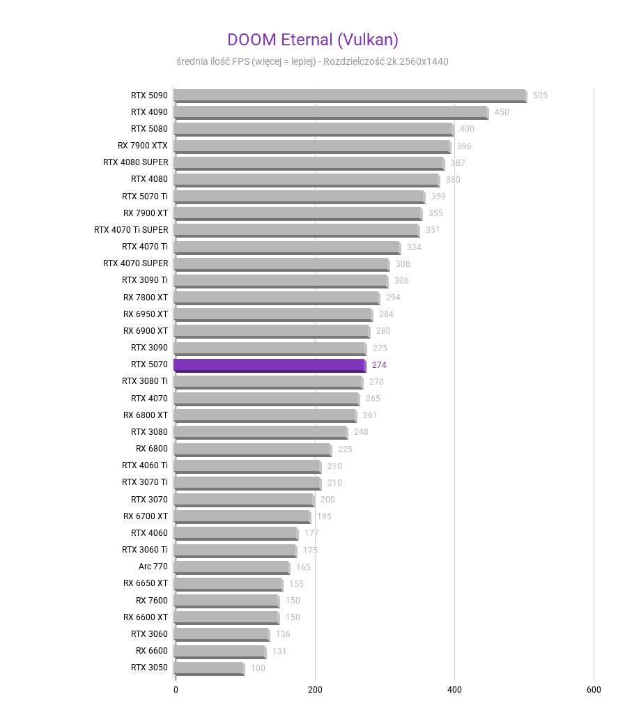 RTX 5070 - Test karty graficznej RTX 5070 - Test karty graficznej DOOM Eternal Vulkan 2k RTX 5070 test karty graficznej