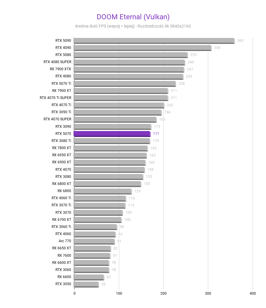 RTX 5070 - Test karty graficznej RTX 5070 - Test karty graficznej DOOM Eternal Vulkan 4k RTX 5070 test karty graficznej