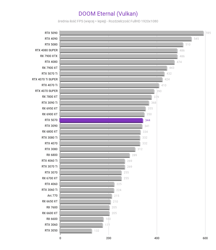 RTX 5070 - Test karty graficznej RTX 5070 - Test karty graficznej DOOM Eternal Vulkan FHD RTX 5070 test karty graficznej