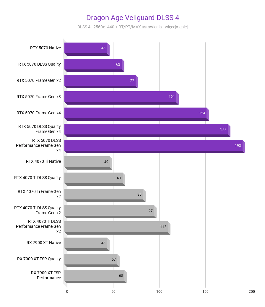 RTX 5070 - Test karty graficznej RTX 5070 - Test karty graficznej Dragon Age Veilguard DLSS 4 rtx 5070 test karty graficznej