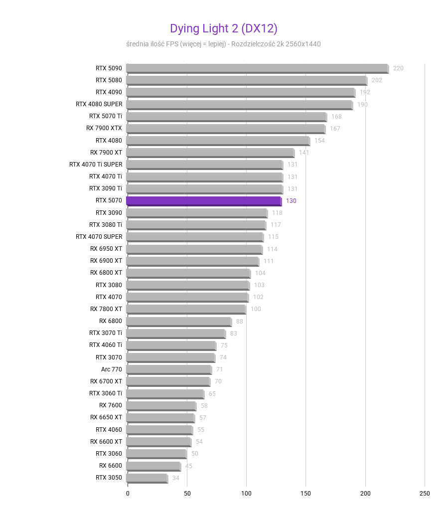 RTX 5070 - Test karty graficznej RTX 5070 - Test karty graficznej Dying Light 2 DX12 2k RTX 5070 test karty graficznej