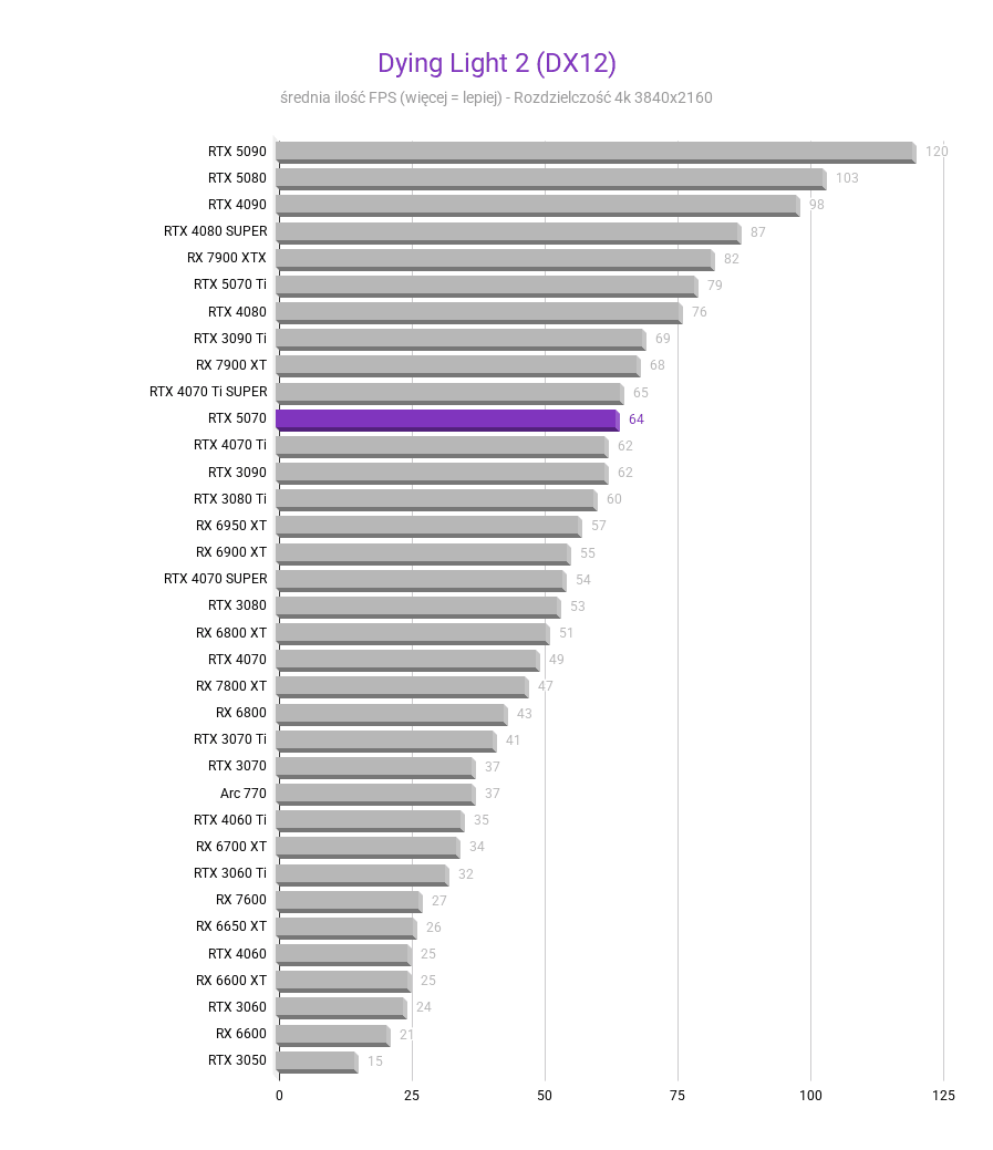 RTX 5070 - Test karty graficznej RTX 5070 - Test karty graficznej Dying Light 2 DX12 4k RTX 5070 test karty graficznej