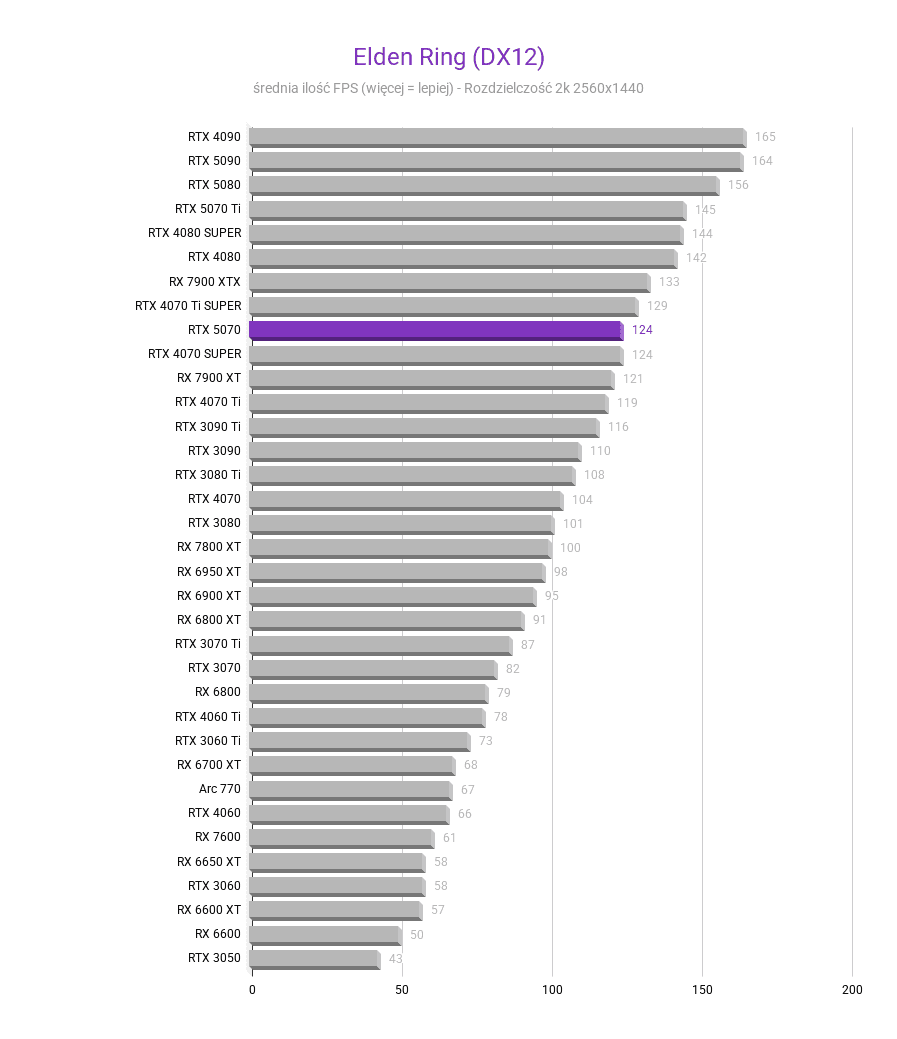 RTX 5070 - Test karty graficznej RTX 5070 - Test karty graficznej Elden Ring DX12 2k RTX 5070 test karty graficznej