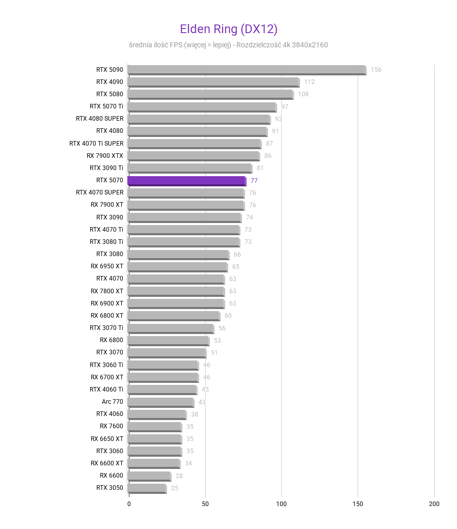 RTX 5070 - Test karty graficznej RTX 5070 - Test karty graficznej Elden Ring DX12 4k RTX 5070 test karty graficznej