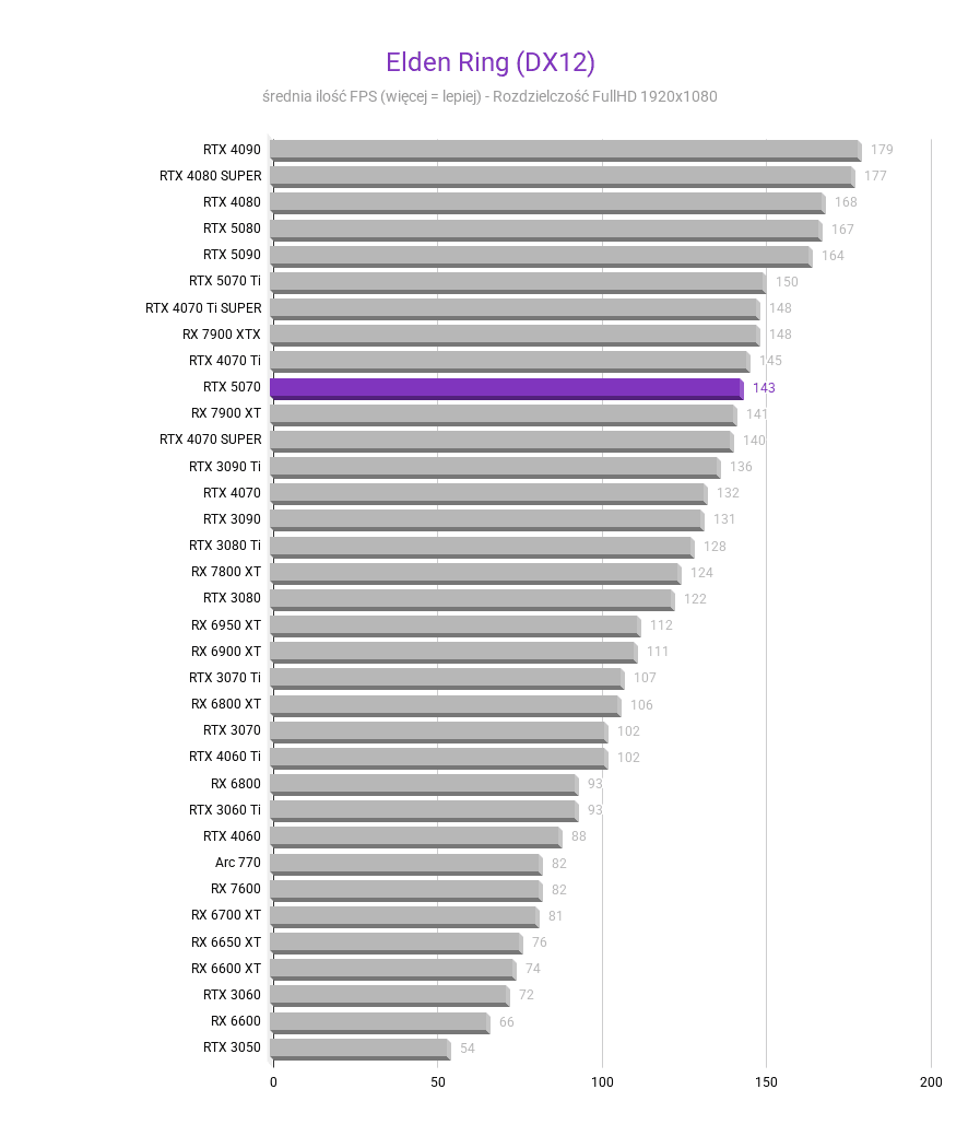 RTX 5070 - Test karty graficznej RTX 5070 - Test karty graficznej Elden Ring DX12 FHD RTX 5070 test karty graficznej