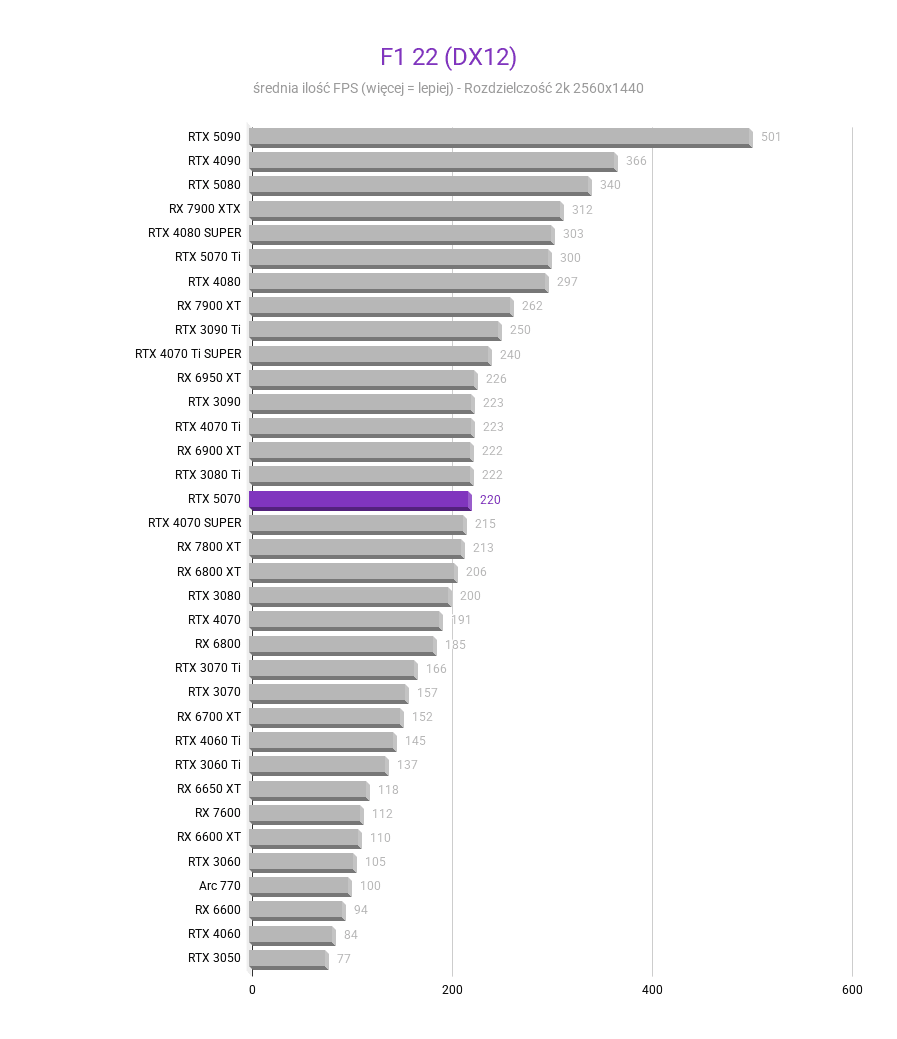 RTX 5070 - Test karty graficznej RTX 5070 - Test karty graficznej F1 22 DX12 2k RTX 5070 test karty graficznej