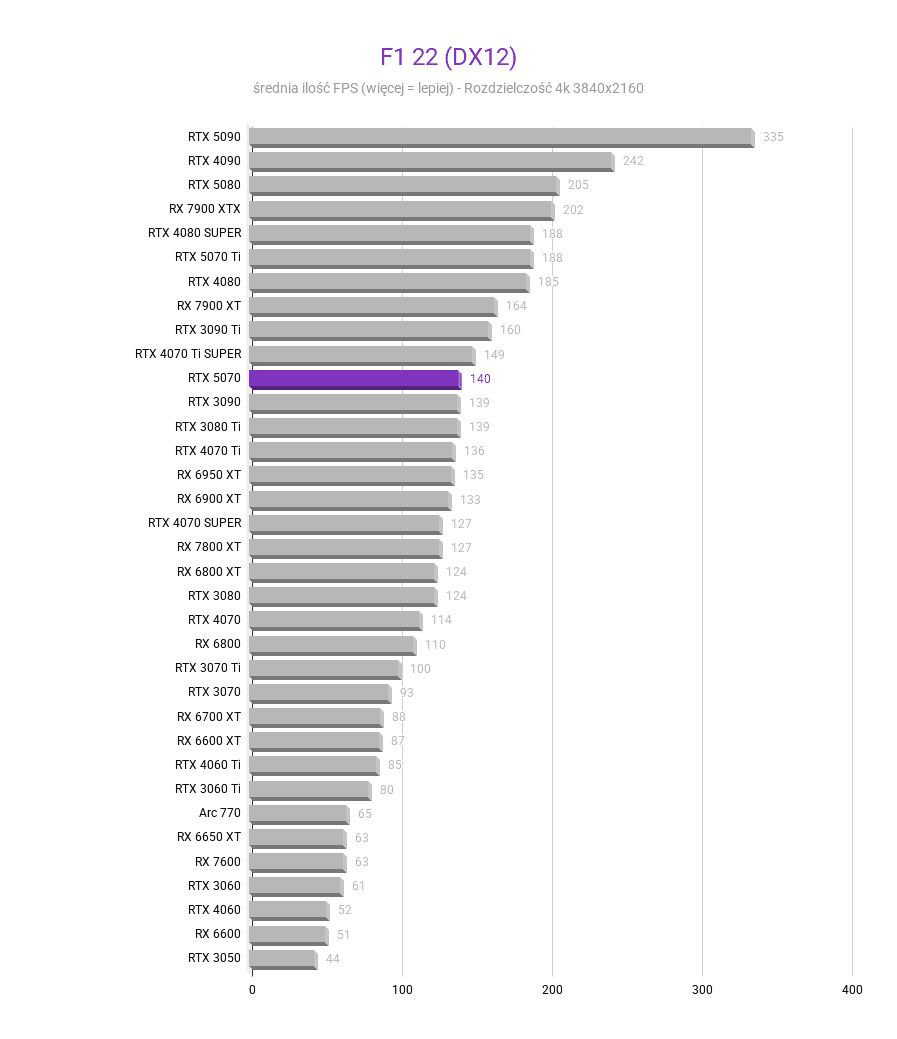 RTX 5070 - Test karty graficznej RTX 5070 - Test karty graficznej F1 22 DX12 4k RTX 5070 test karty graficznej