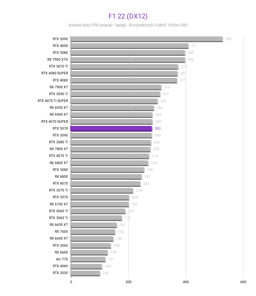 RTX 5070 - Test karty graficznej RTX 5070 - Test karty graficznej F1 22 DX12 FHD RTX 5070 test karty graficznej