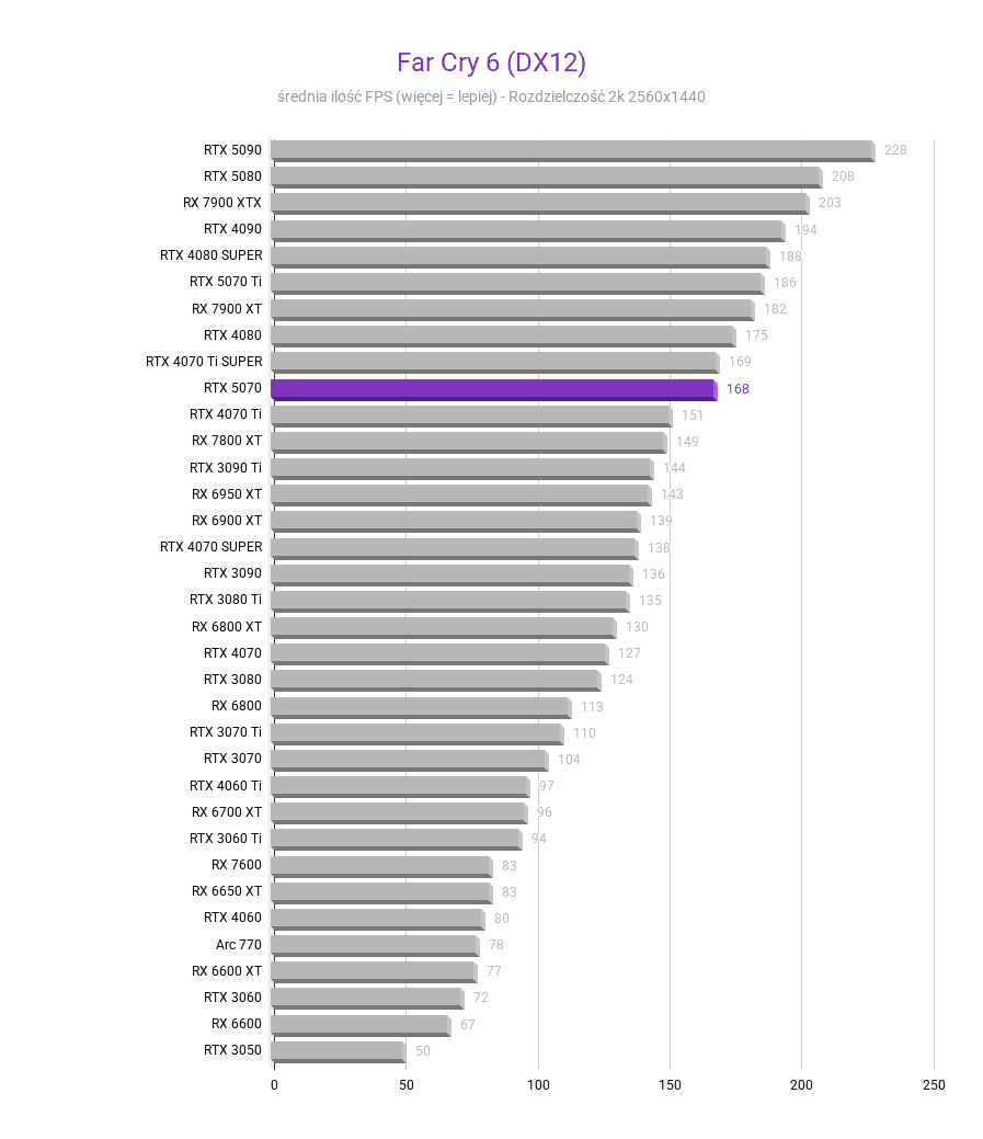 RTX 5070 - Test karty graficznej RTX 5070 - Test karty graficznej Far Cry 6 DX12 2k RTX 5070 test karty graficznej