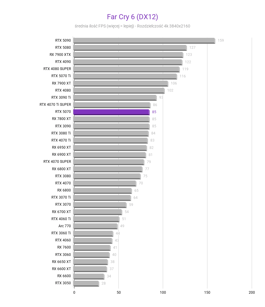 RTX 5070 - Test karty graficznej RTX 5070 - Test karty graficznej Far Cry 6 DX12 4k RTX 5070 test karty graficznej