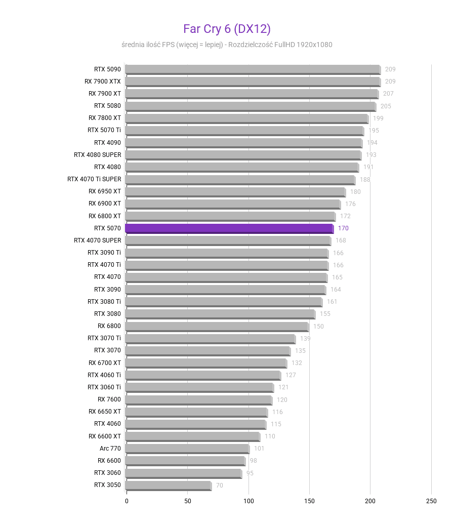RTX 5070 - Test karty graficznej RTX 5070 - Test karty graficznej Far Cry 6 DX12 FHD RTX 5070 test karty graficznej