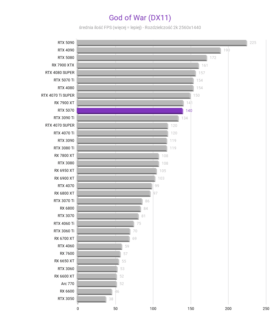 RTX 5070 - Test karty graficznej RTX 5070 - Test karty graficznej God of War DX11 2k RTX 5070 test karty graficznej