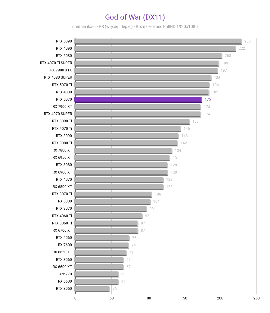 RTX 5070 - Test karty graficznej RTX 5070 - Test karty graficznej God of War DX11 FHD RTX 5070 test karty graficznej